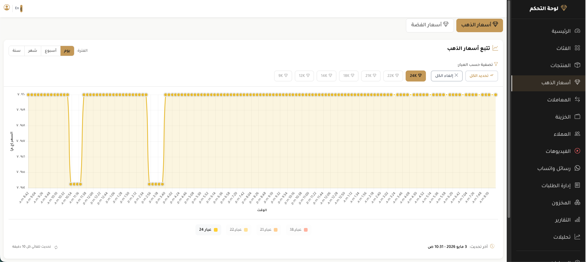 Gold Prices Anaylsis